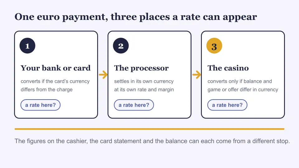 A euro payment passes three stops, your bank, a payment processor and the casino, and a rate can be applied at each